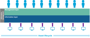Diagram showing the layers of information management across the asset lifecycle 