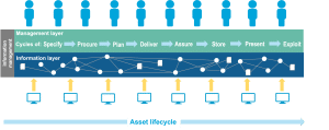 Diagram showing the information layer across an asset’s lifecycle 