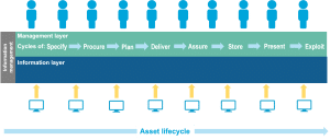 Diagram showing the management layer across an asset’s lifecycle 